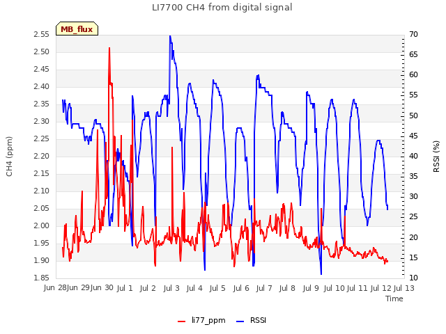 plot of LI7700 CH4 from digital signal