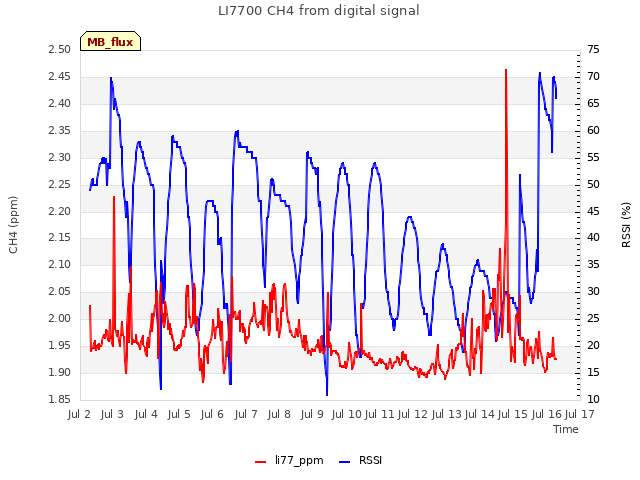 plot of LI7700 CH4 from digital signal