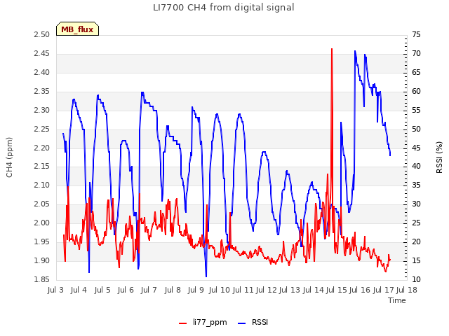 plot of LI7700 CH4 from digital signal