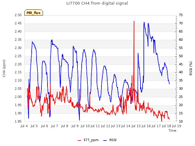 plot of LI7700 CH4 from digital signal