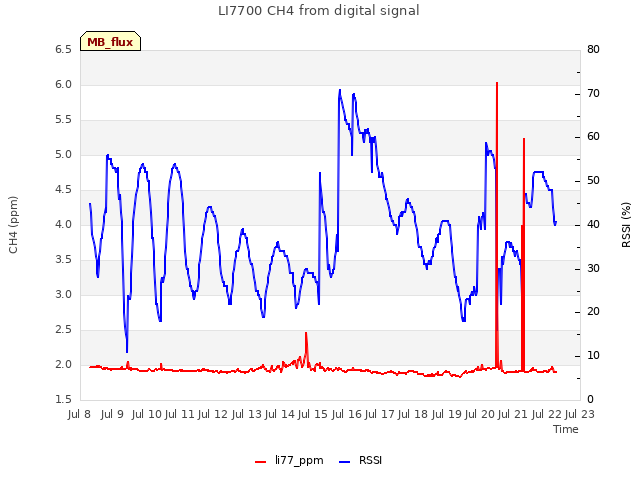 plot of LI7700 CH4 from digital signal