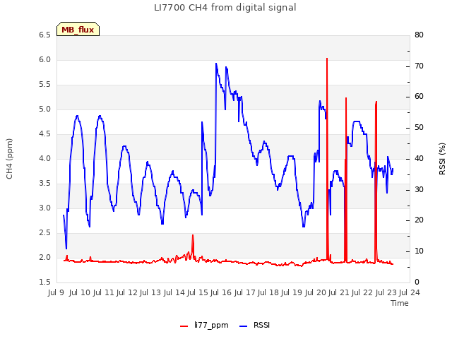 plot of LI7700 CH4 from digital signal