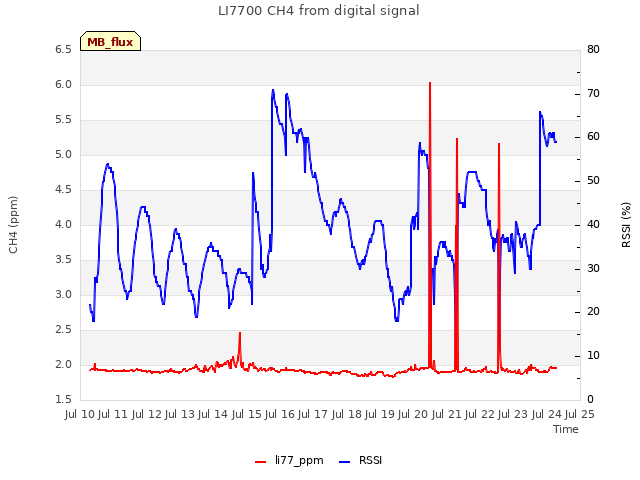 plot of LI7700 CH4 from digital signal