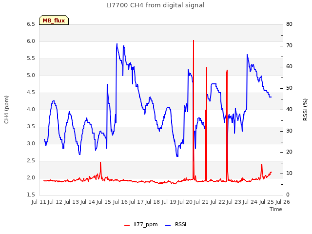 plot of LI7700 CH4 from digital signal