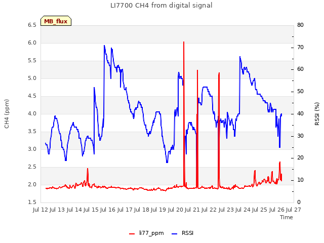 plot of LI7700 CH4 from digital signal