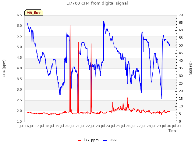 plot of LI7700 CH4 from digital signal