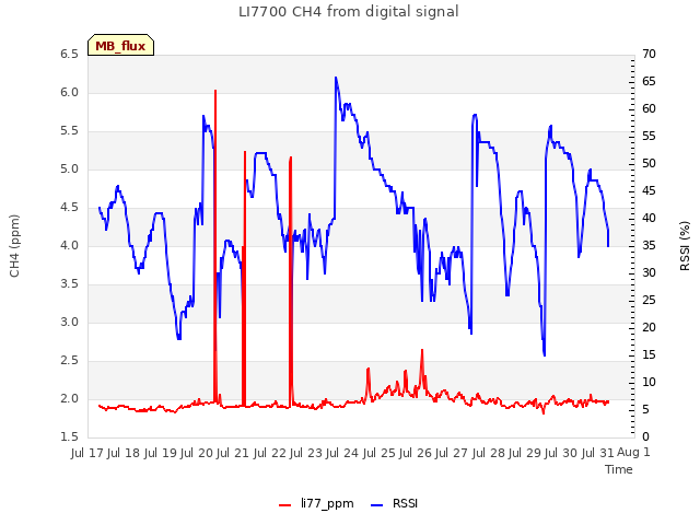 plot of LI7700 CH4 from digital signal