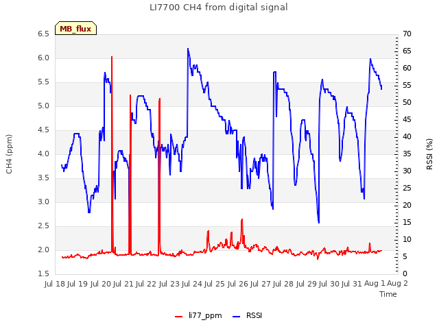 plot of LI7700 CH4 from digital signal