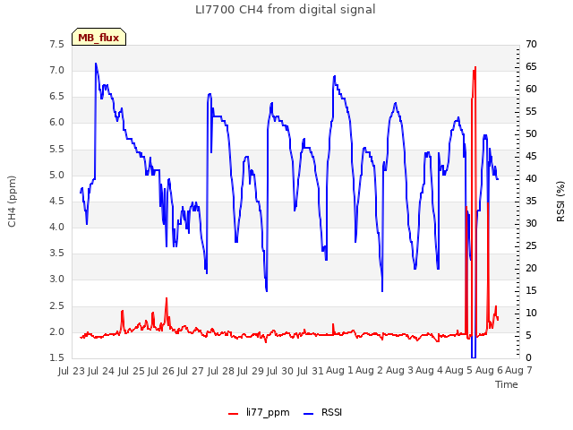 plot of LI7700 CH4 from digital signal