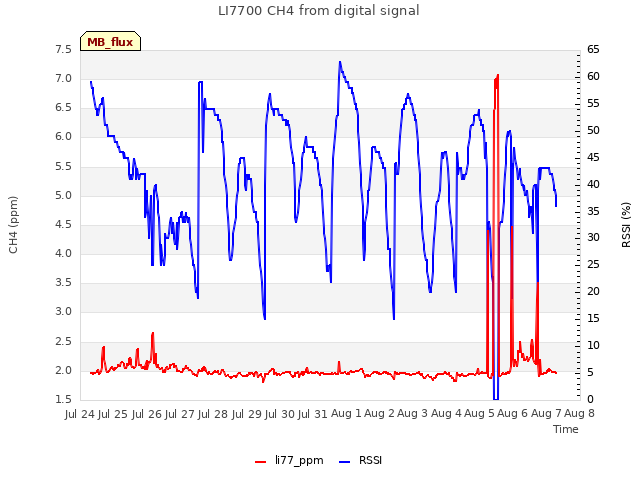 plot of LI7700 CH4 from digital signal