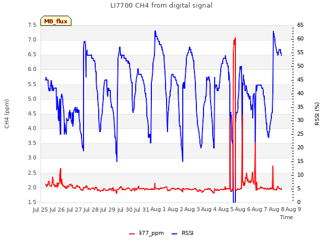 plot of LI7700 CH4 from digital signal