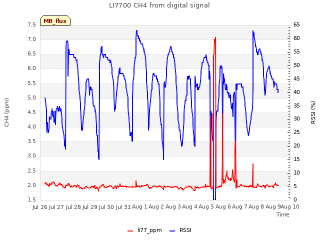 plot of LI7700 CH4 from digital signal