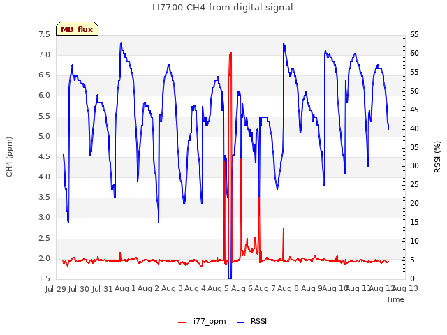 plot of LI7700 CH4 from digital signal