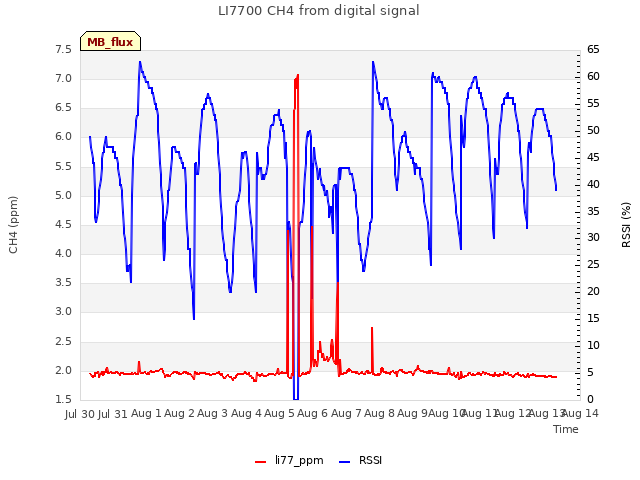 plot of LI7700 CH4 from digital signal