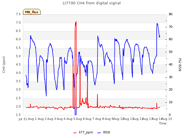 plot of LI7700 CH4 from digital signal