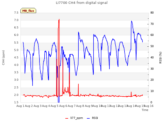 plot of LI7700 CH4 from digital signal