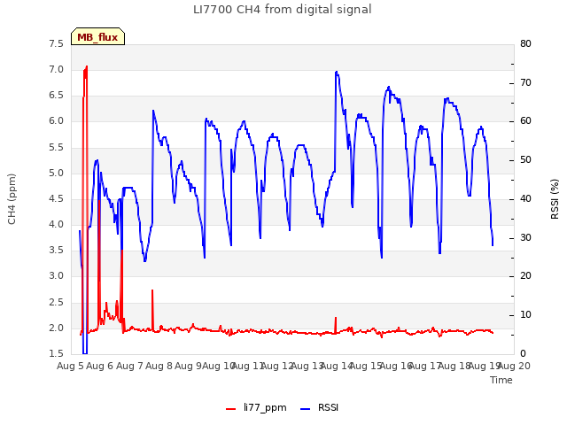 plot of LI7700 CH4 from digital signal