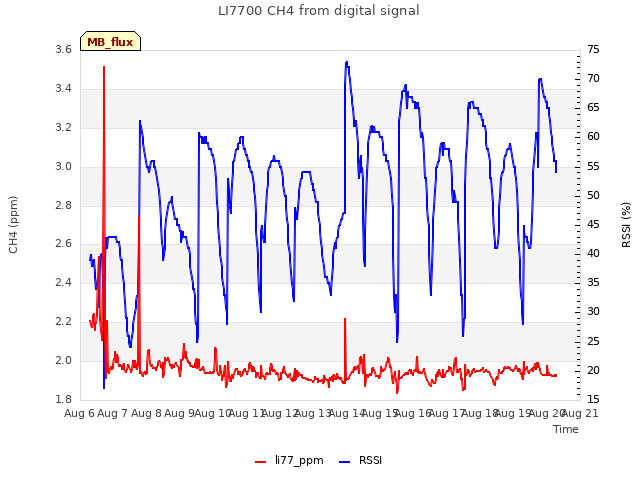 plot of LI7700 CH4 from digital signal