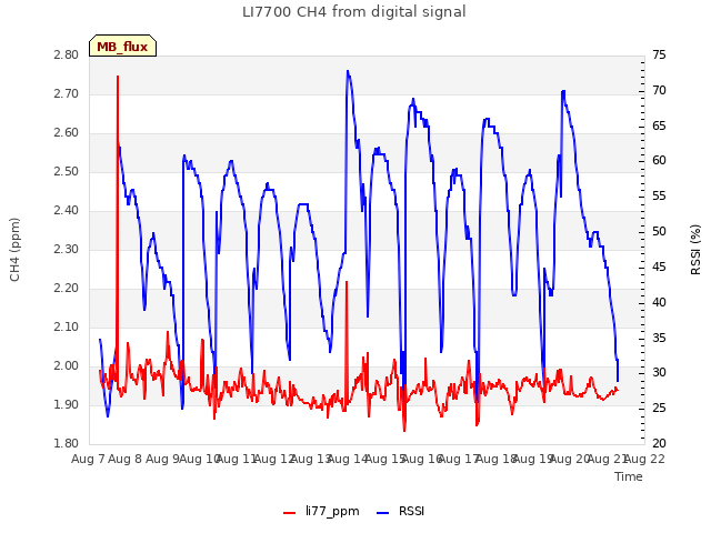 plot of LI7700 CH4 from digital signal