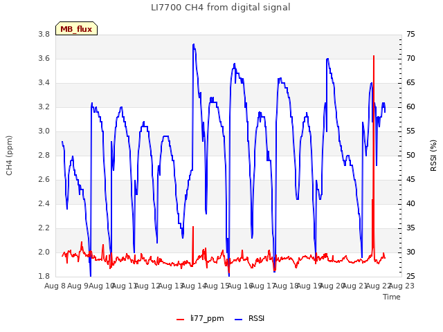 plot of LI7700 CH4 from digital signal