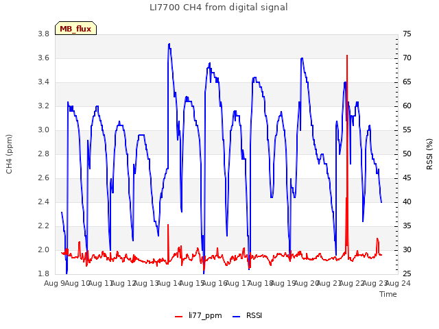 plot of LI7700 CH4 from digital signal
