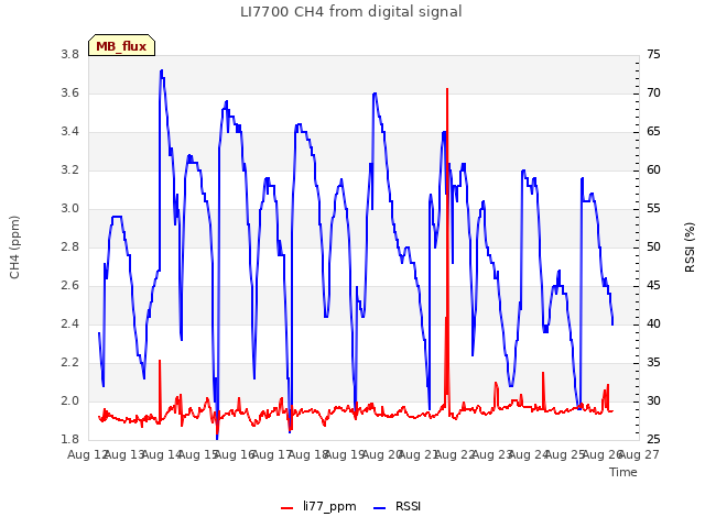 plot of LI7700 CH4 from digital signal