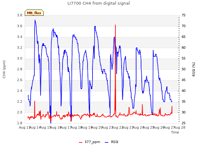 plot of LI7700 CH4 from digital signal