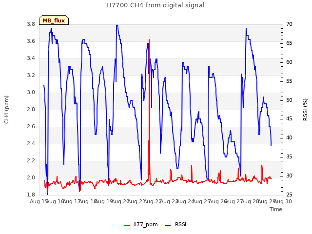 plot of LI7700 CH4 from digital signal