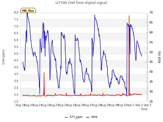plot of LI7700 CH4 from digital signal