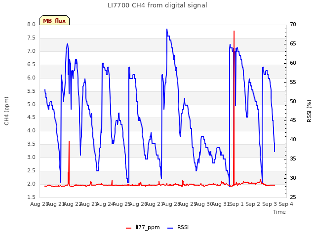 plot of LI7700 CH4 from digital signal
