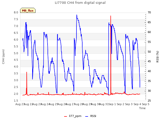 plot of LI7700 CH4 from digital signal