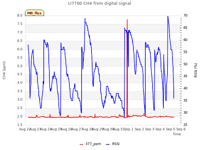 plot of LI7700 CH4 from digital signal