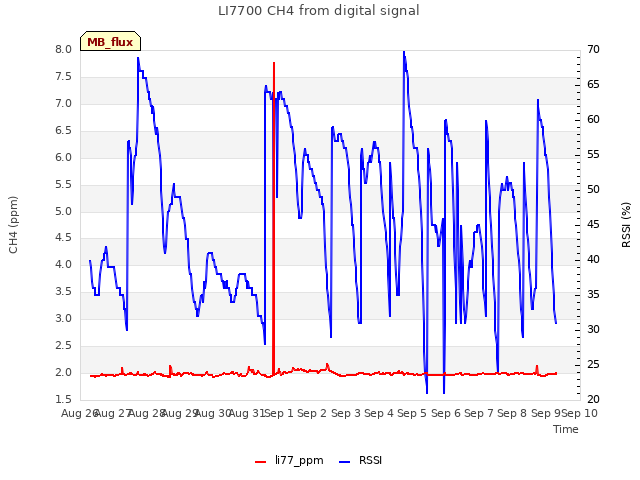 plot of LI7700 CH4 from digital signal