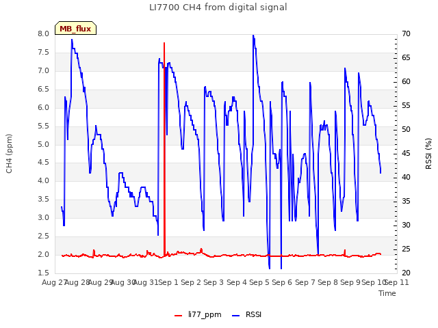 plot of LI7700 CH4 from digital signal