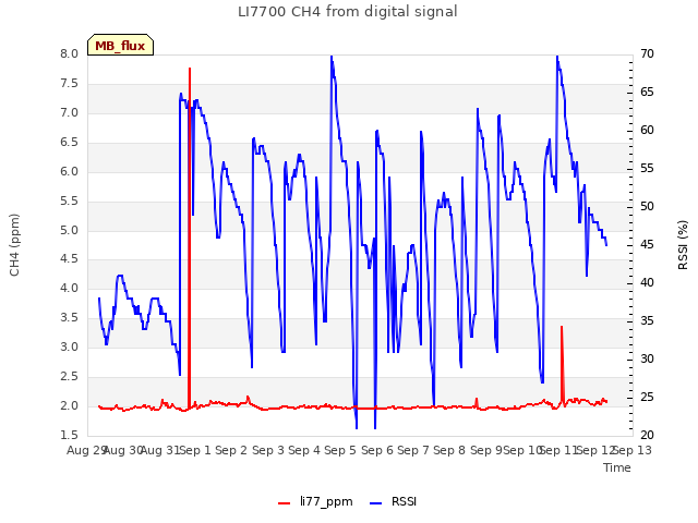 plot of LI7700 CH4 from digital signal