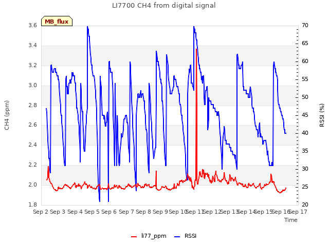 plot of LI7700 CH4 from digital signal