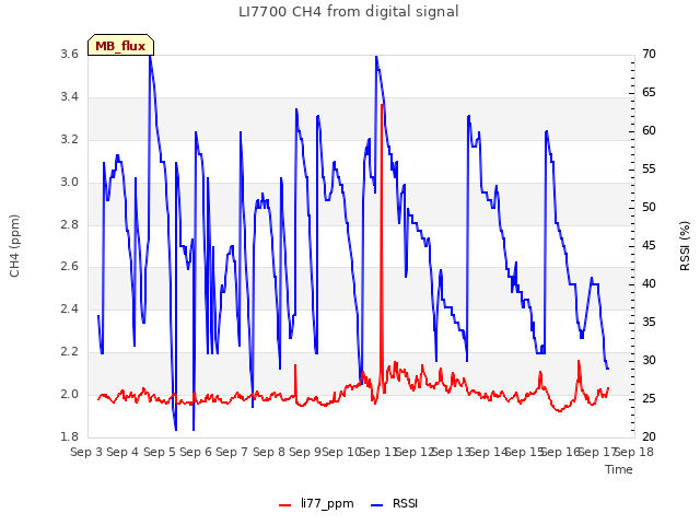 plot of LI7700 CH4 from digital signal