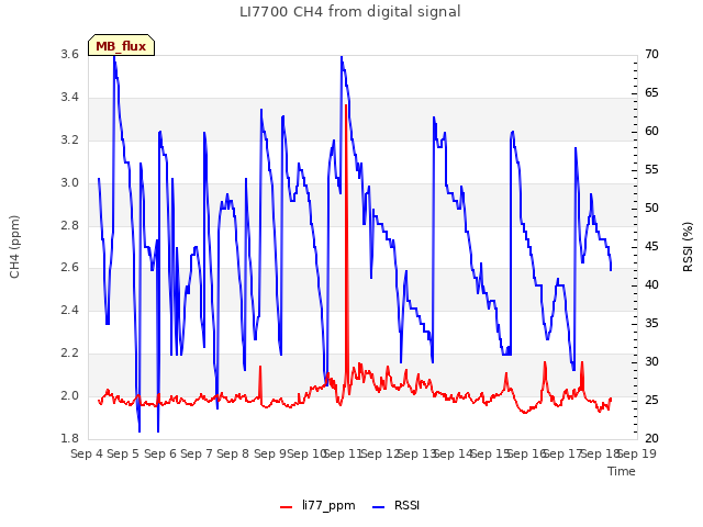 plot of LI7700 CH4 from digital signal