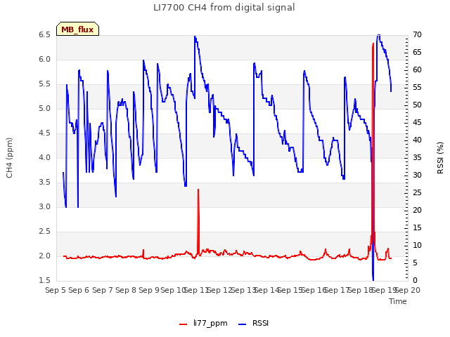 plot of LI7700 CH4 from digital signal