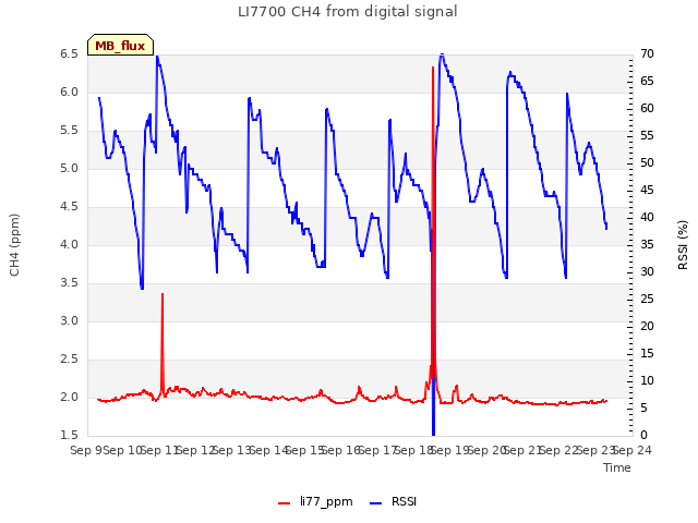 plot of LI7700 CH4 from digital signal