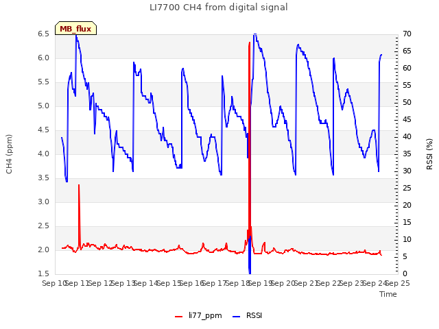 plot of LI7700 CH4 from digital signal