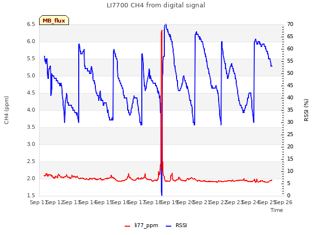 plot of LI7700 CH4 from digital signal