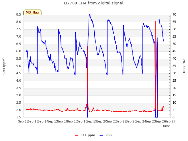 plot of LI7700 CH4 from digital signal