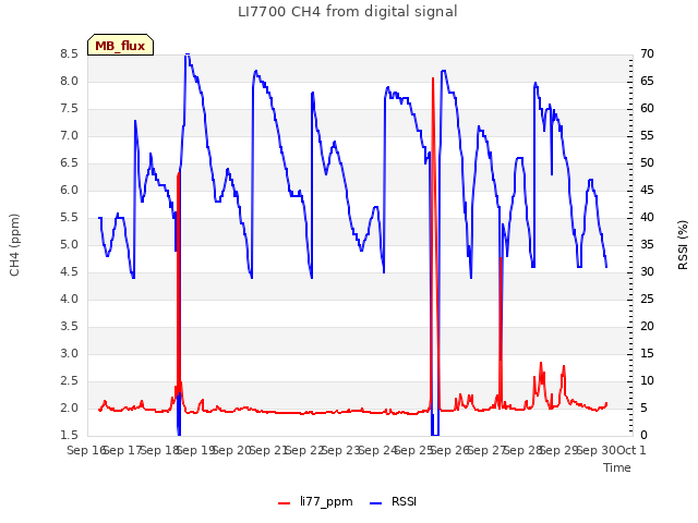 plot of LI7700 CH4 from digital signal