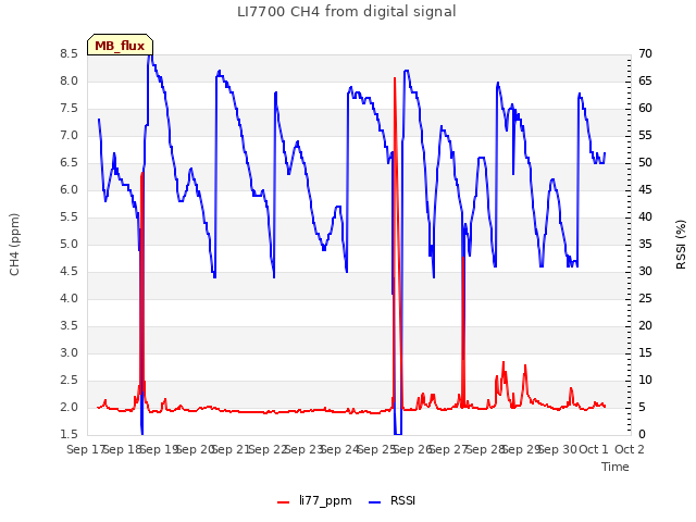 plot of LI7700 CH4 from digital signal