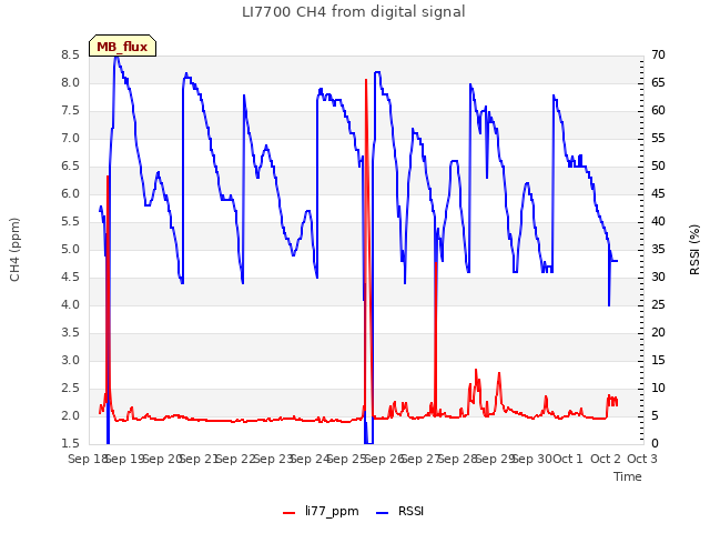 plot of LI7700 CH4 from digital signal