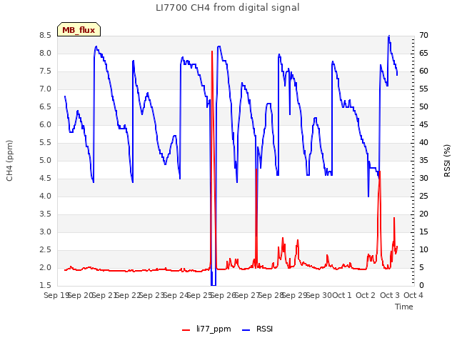 plot of LI7700 CH4 from digital signal