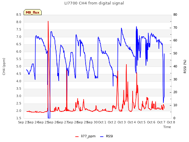 plot of LI7700 CH4 from digital signal