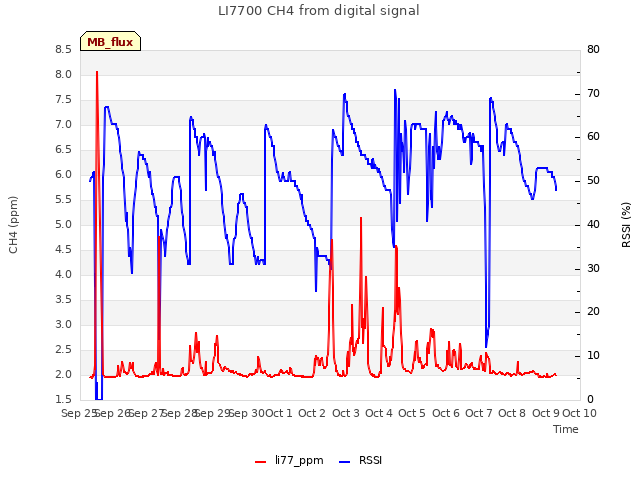 plot of LI7700 CH4 from digital signal