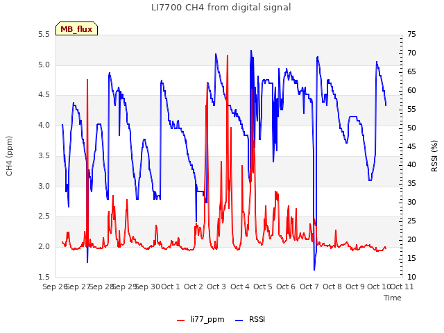 plot of LI7700 CH4 from digital signal